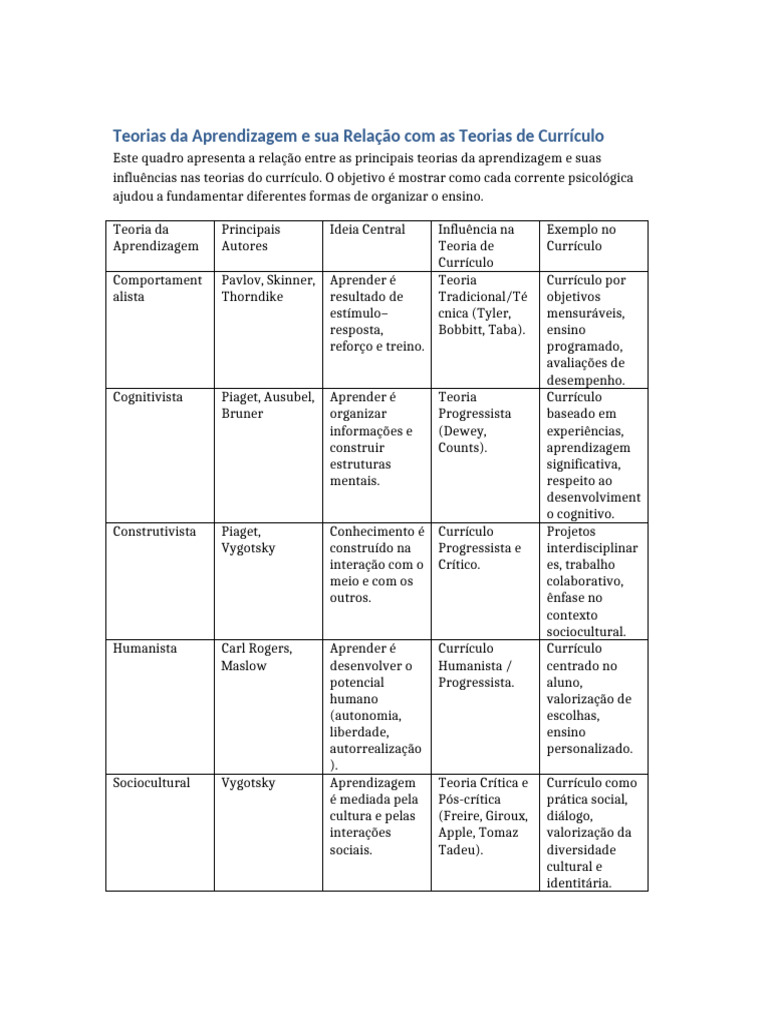 Teorias da Aprendizagem e Currículo | PDF | Aprendizado | Teoria da ...