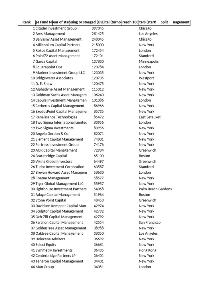 Top Hedge Funds by AUM 2024 | PDF | Institutional Investors | Financial ...