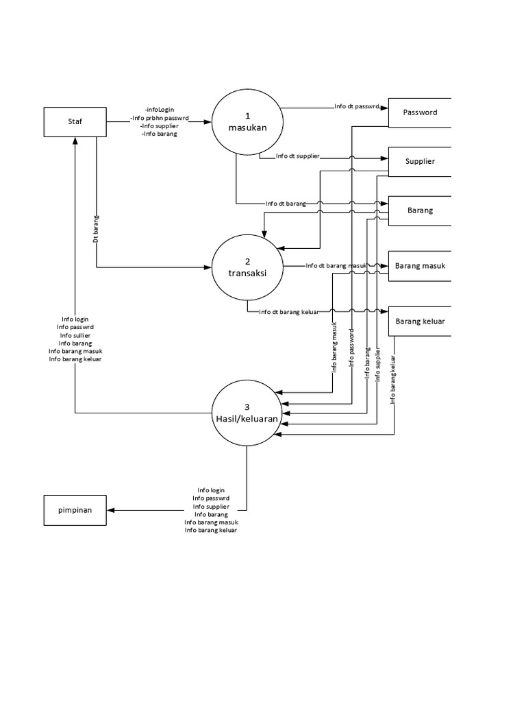 DFD LVL 0 | PDF