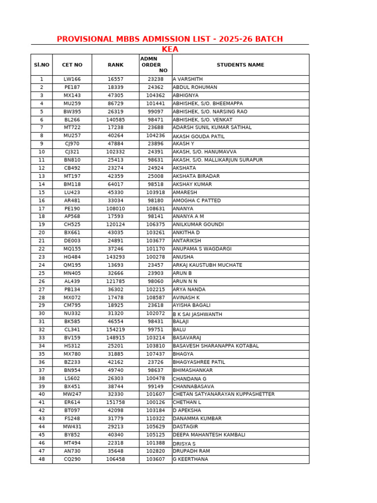 Provisional MBBS Admission List 2025-26 | PDF