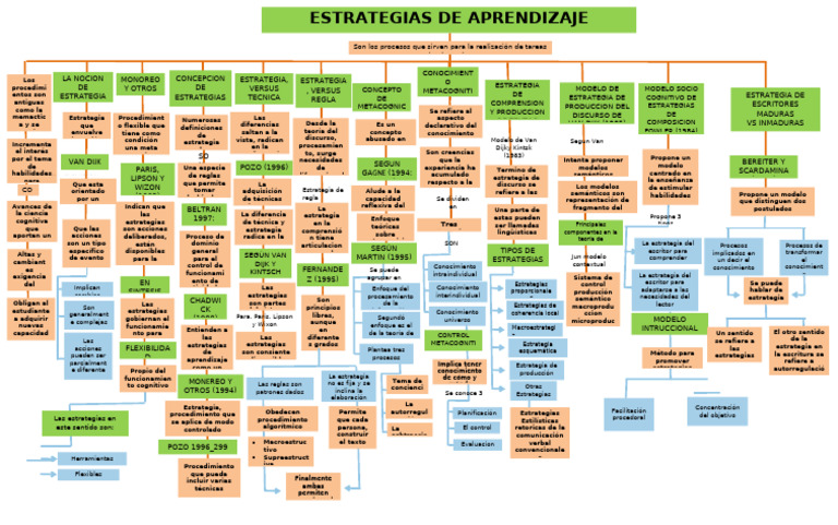 Estrategias de Aprendizaje y Cognición | PDF | Conocimiento | Aprendizaje