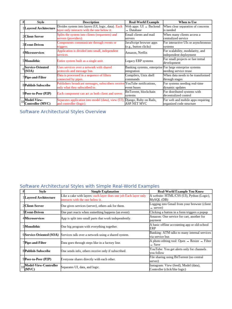 Software Architectural Styles Explained | PDF | Databases | Client ...
