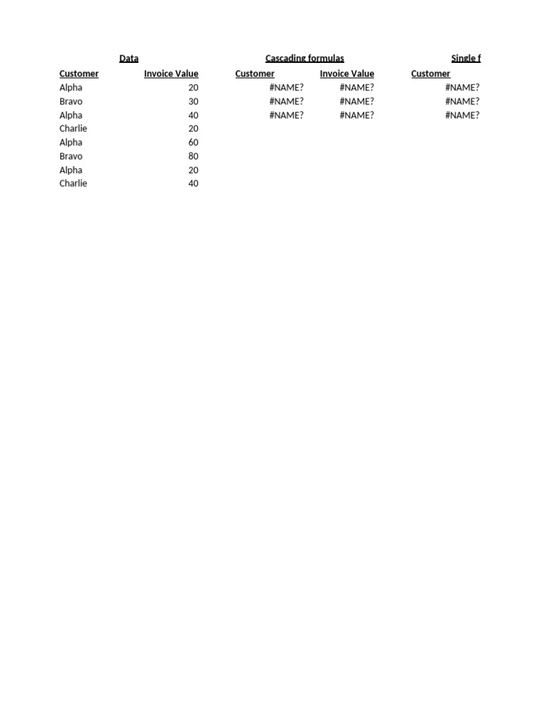 Invoice and Item Value Analysis | PDF