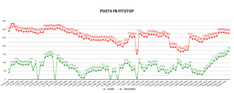 Posts Required Vs Done | PDF