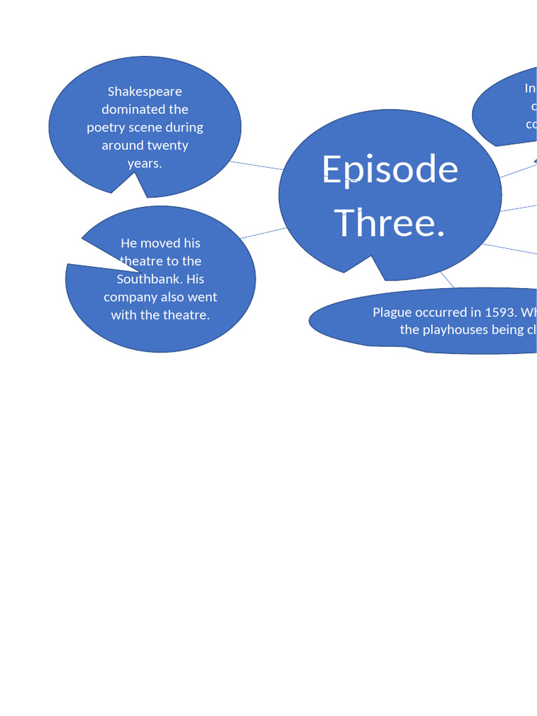 Mindmap Shakespeare Episode 3 | PDF