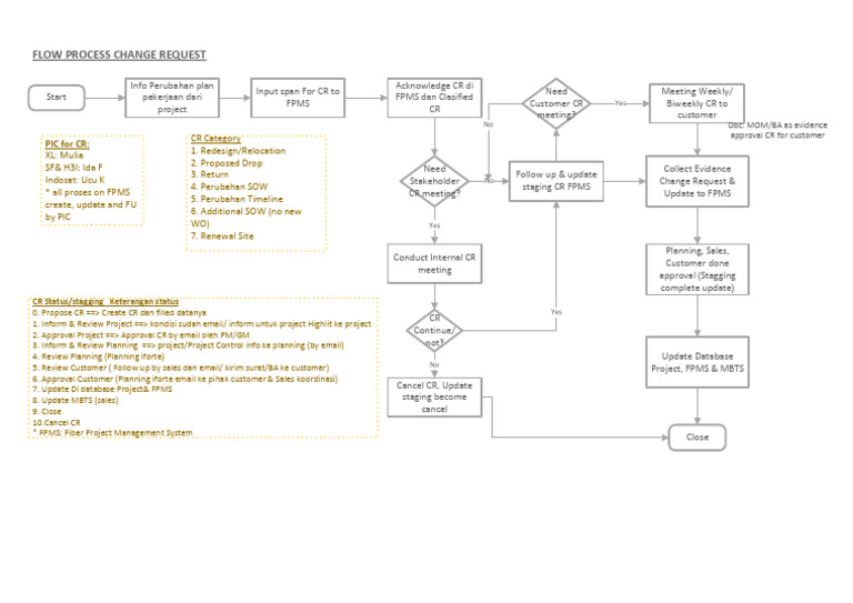 Change Request Process for FPMS | PDF | Chess | Chess Theory
