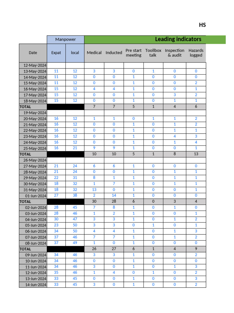 HSE Daily Statistics Overview | PDF