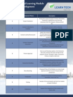 Development Phases of E Learning Module