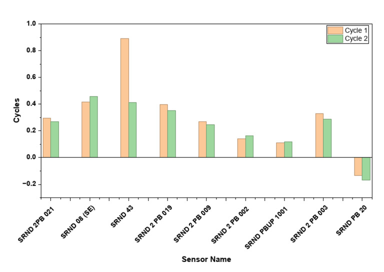 Cycles Vs Sensor Name Graph | PDF