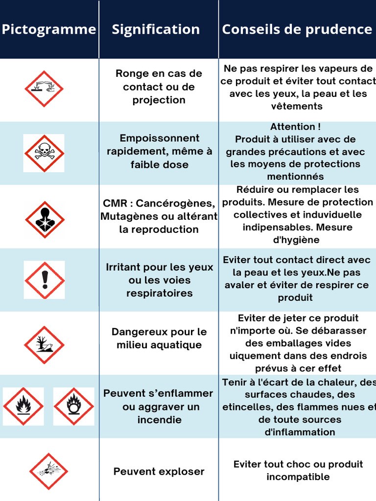 Pictogramme de danger et précautions | PDF