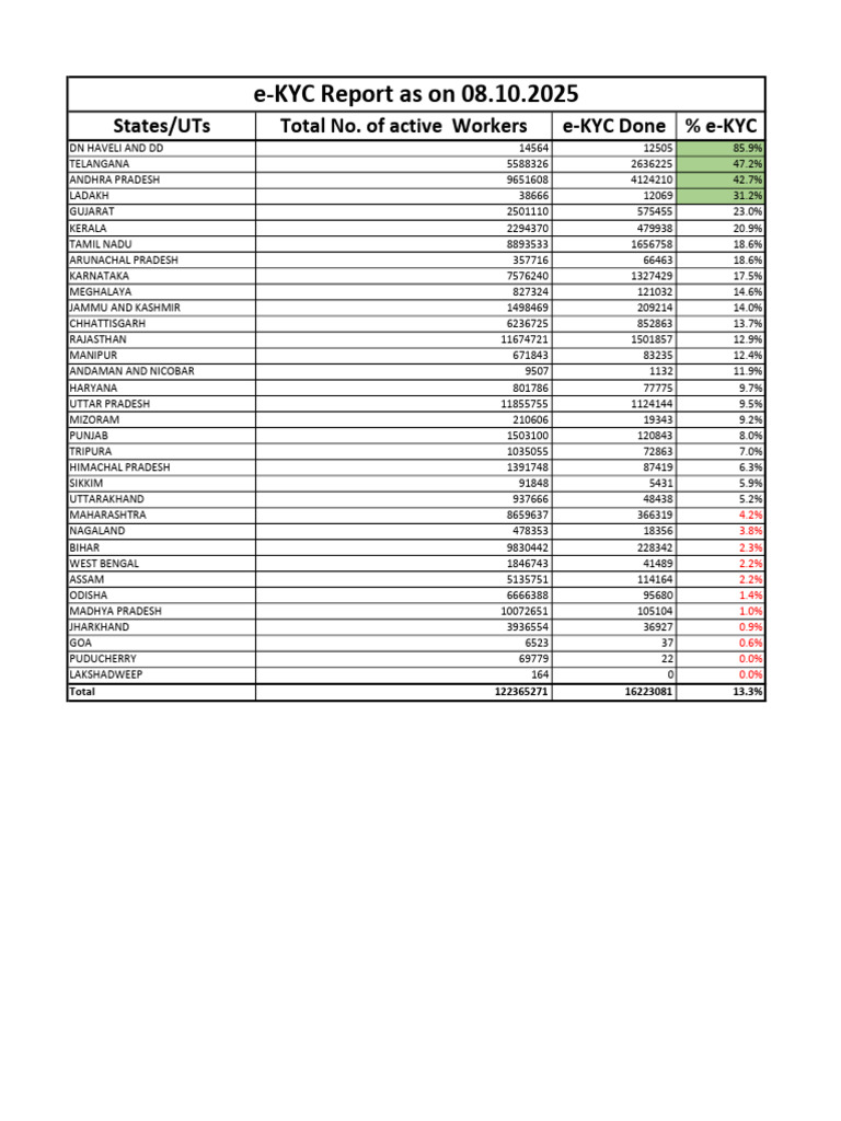 E-KYC Report Active Workers 08.10.2025 | PDF