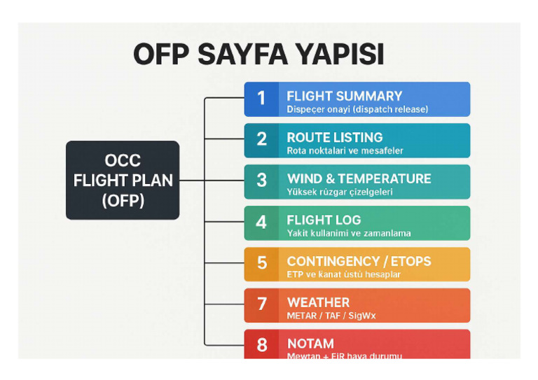 Occ Flight Plan Summarize | PDF