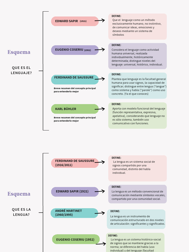 Gráfico Esquema de Un Tema de Investigacion | PDF | Habla | Habilidades ...