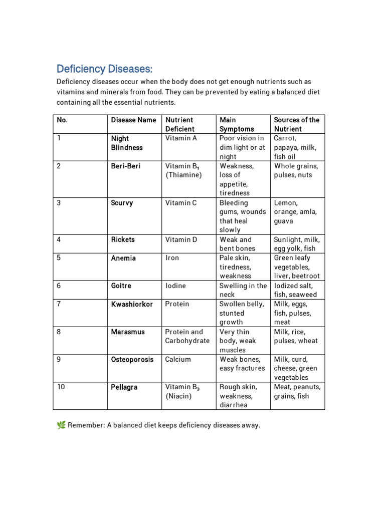 Deficiency Diseases for Grade 5 Students | PDF | Vitamin | Malnutrition
