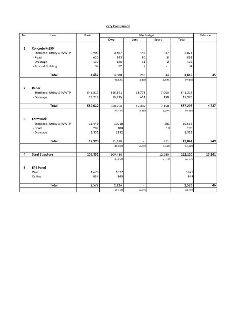 Construction Material Quantity Analysis | PDF | Building Materials ...