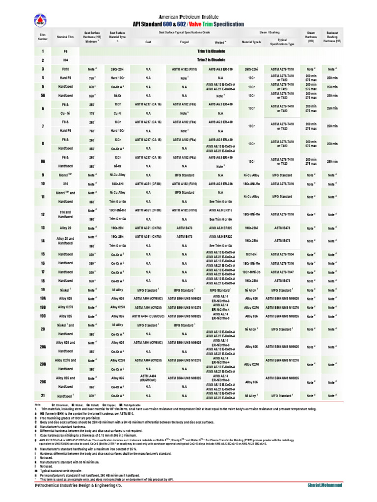 Valve Trim Specifications and Materials | PDF | Nickel | Metals