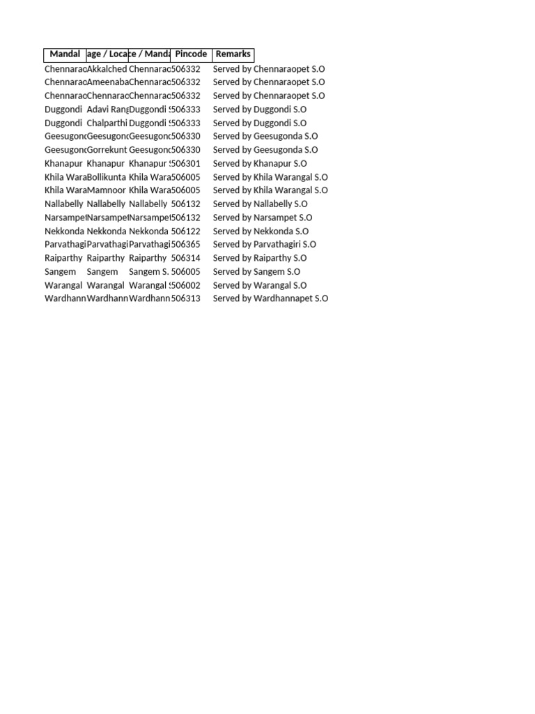 Khila Warangal Pincode Details | PDF