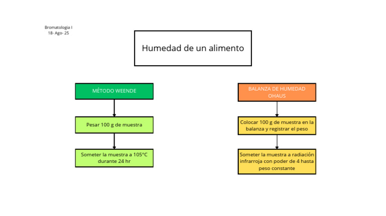 Método Weende | PDF