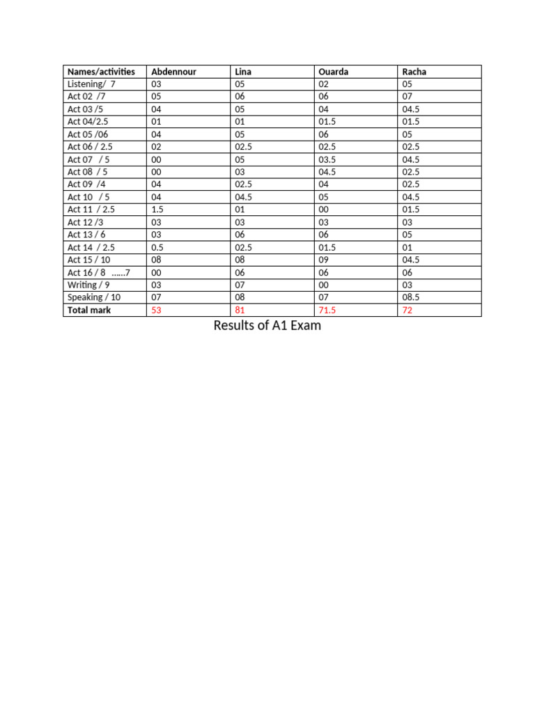 A1 Exam Results and Activities Summary | PDF