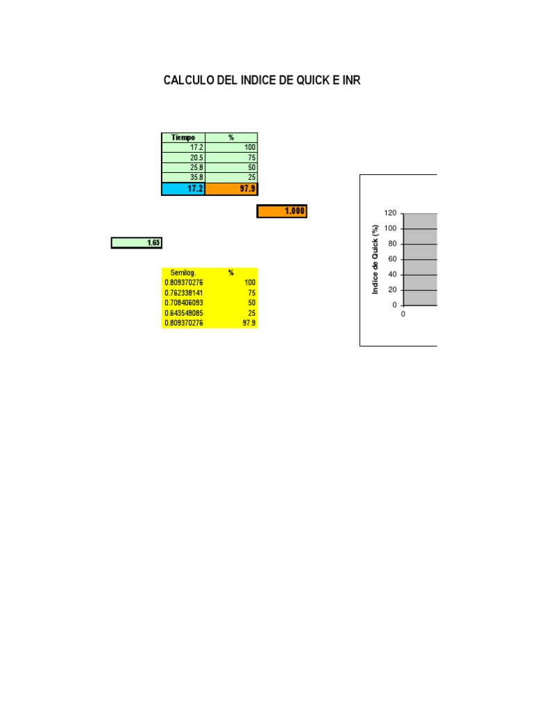 Calculo Indice de Quick e Inr Modificada