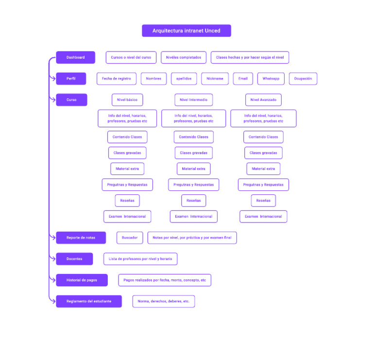 Ar Quite Ctur a Intranet Unc Ed | PDF