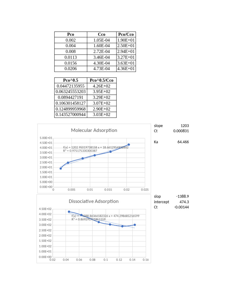 Molecular and Dissociative Adsorption Data | PDF
