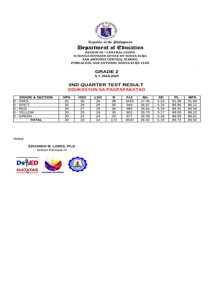 2ND QTR Test Result Grade2 | PDF