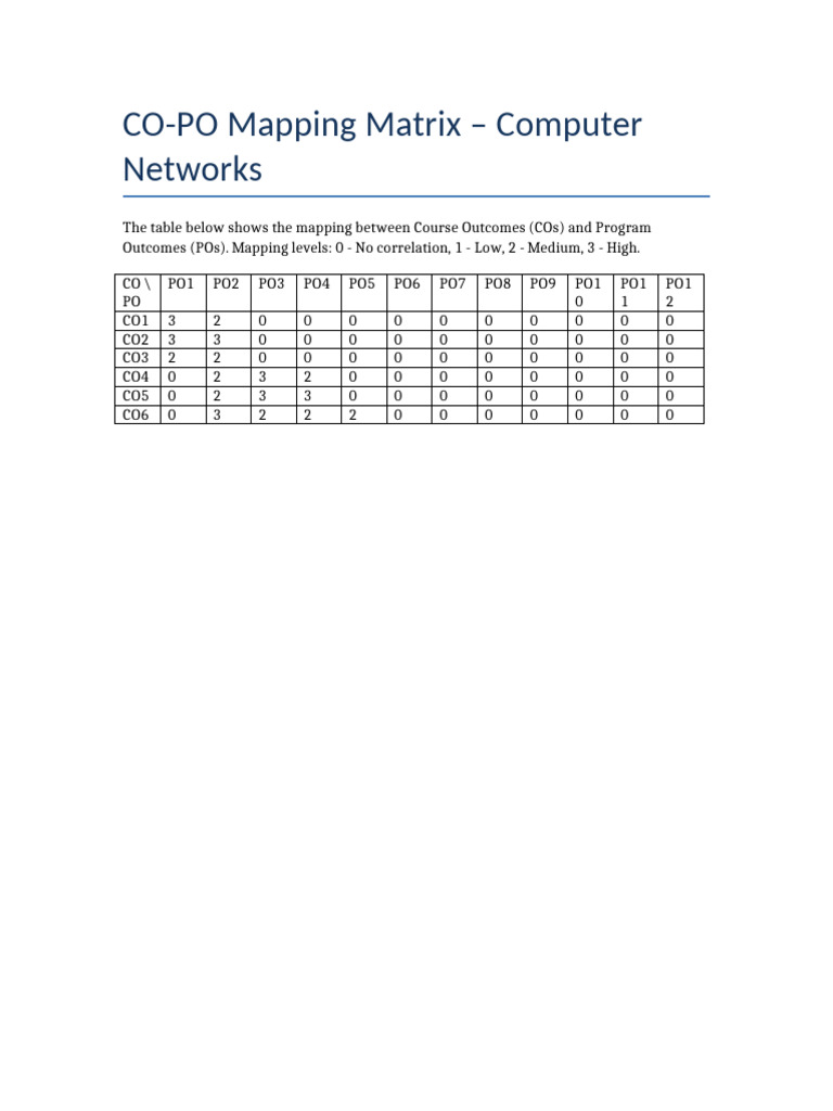 CO-PO Mapping for Computer Networks | PDF