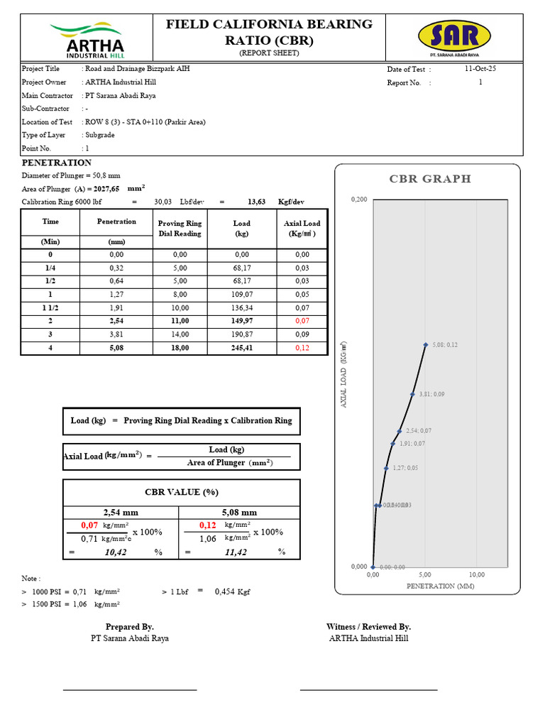 Field CBR Test Report for Road Project | PDF