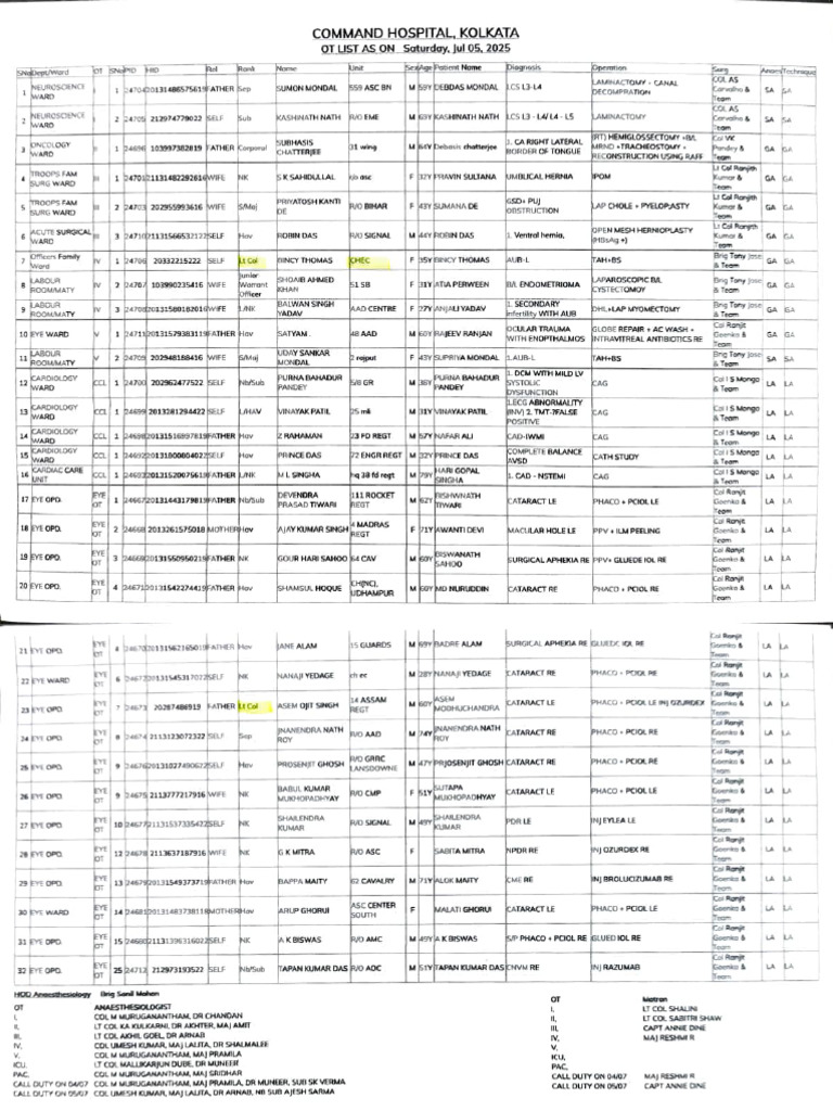 OT List As On 05 Jul 2025 | PDF | Surgery | Surgical Specialties
