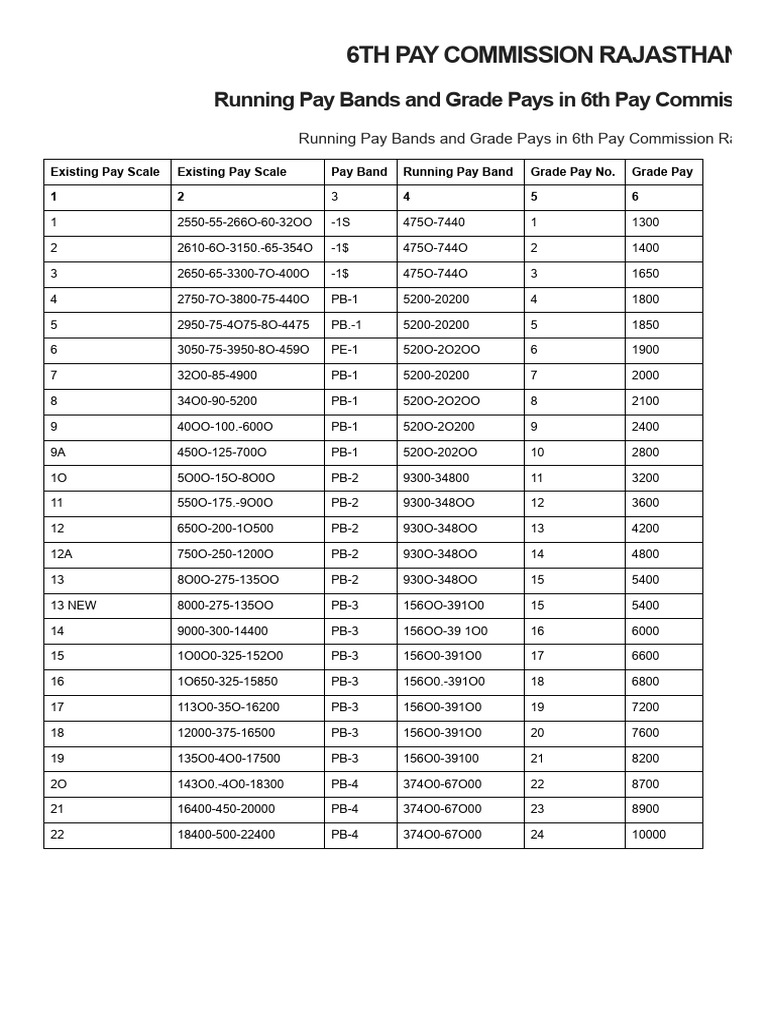 Rajasthan 6th Pay Commission Pay Scale | PDF
