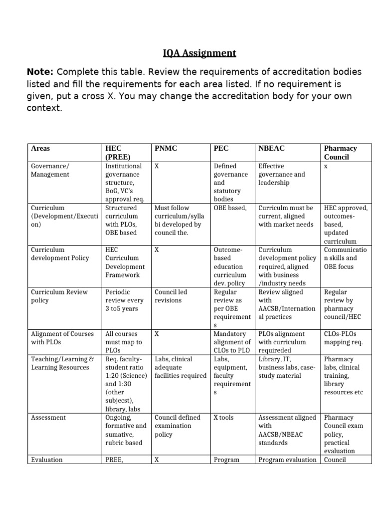 Iqa Assignment by Dr. Usmani | PDF | Curriculum | Governance