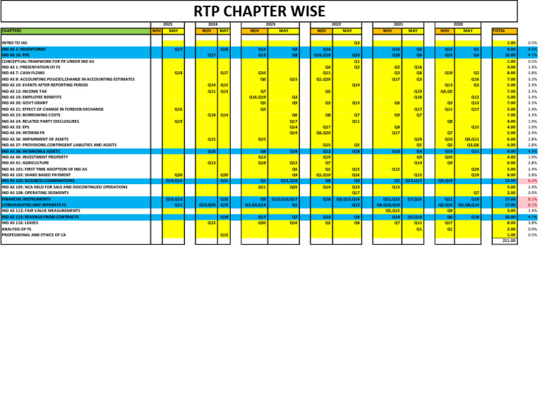 RTP Chapter Wise | PDF