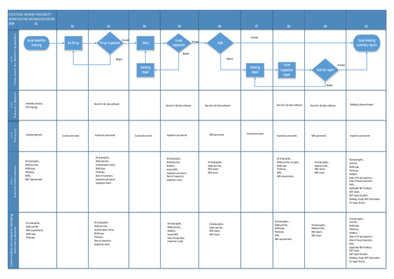 Structural Welding Traceability Flowchart | PDF | Nondestructive ...