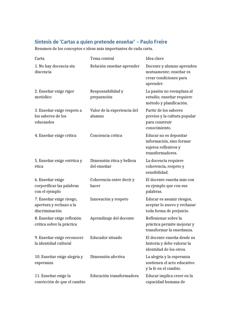 Claves de 'Cartas a quien pretende enseñar' | PDF | Maestros | Enseñando