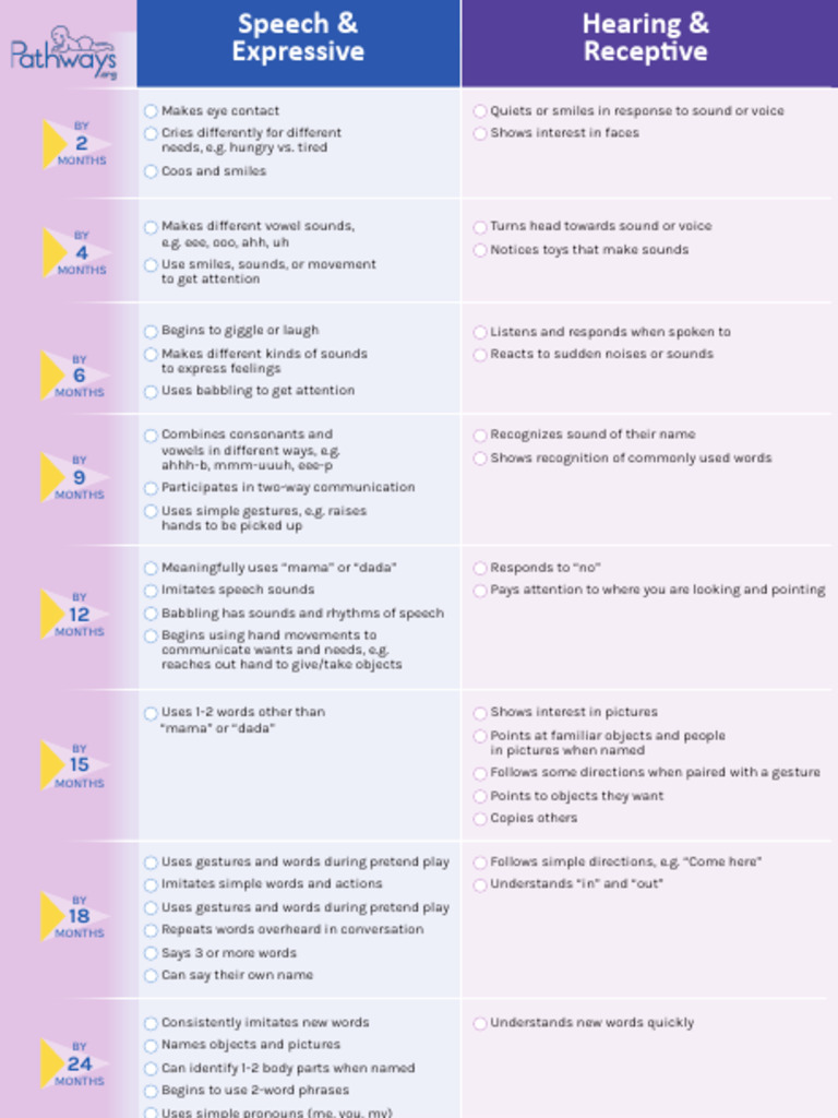 Child Language Development Milestones | PDF | Speech | Word