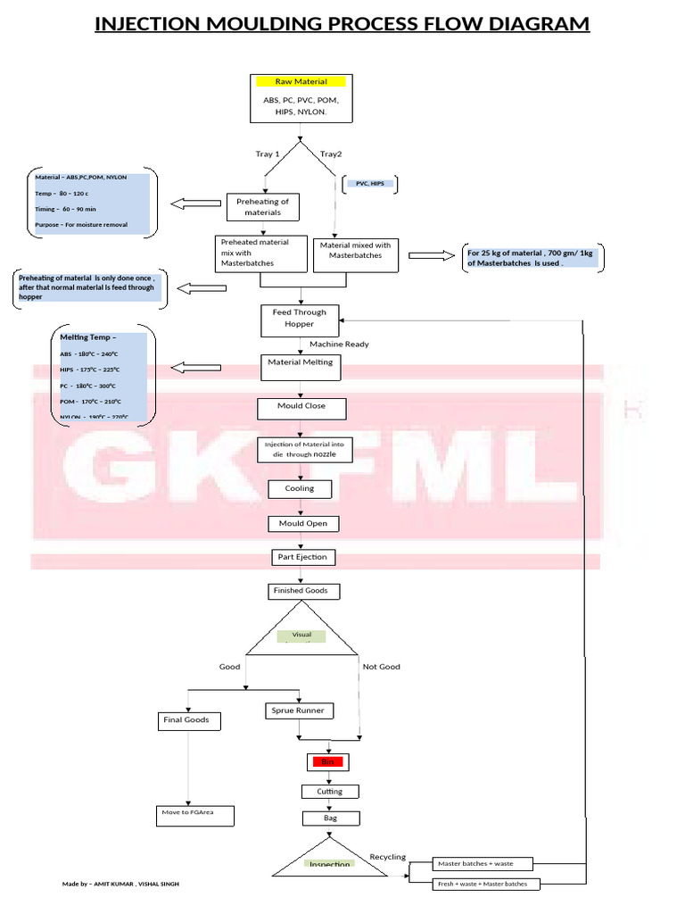 Injection Moulding Process Overview | PDF | Process Engineering ...