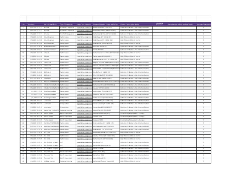 EDC CEP Groups Registration (Responses) - CEP Marks | PDF