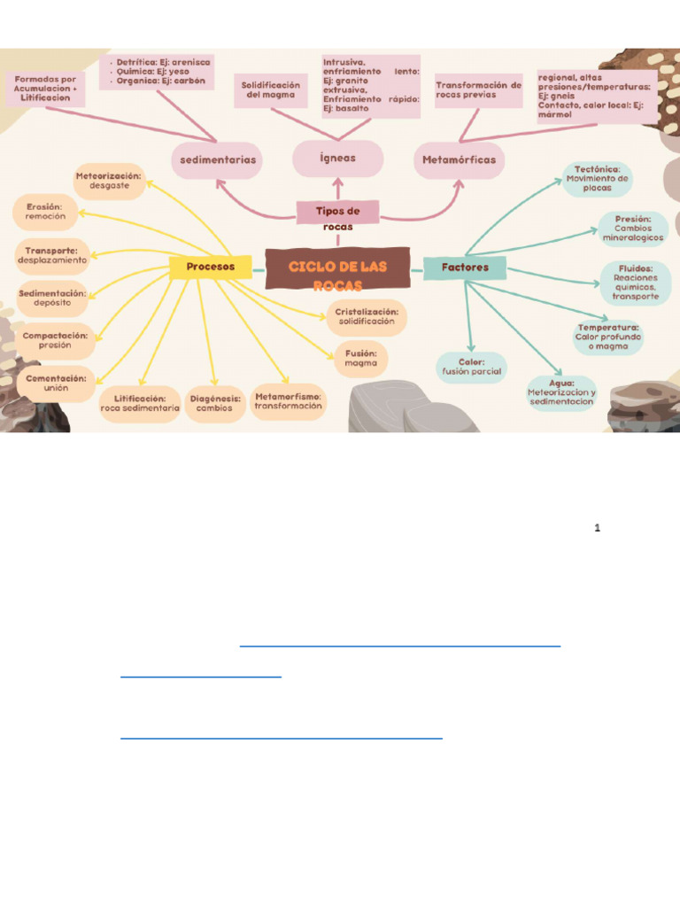 Mapa Mental Ciclo de Las Rocas | PDF