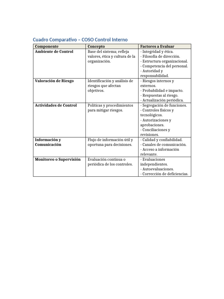 Comparativa de Componentes COSO Control Interno | PDF