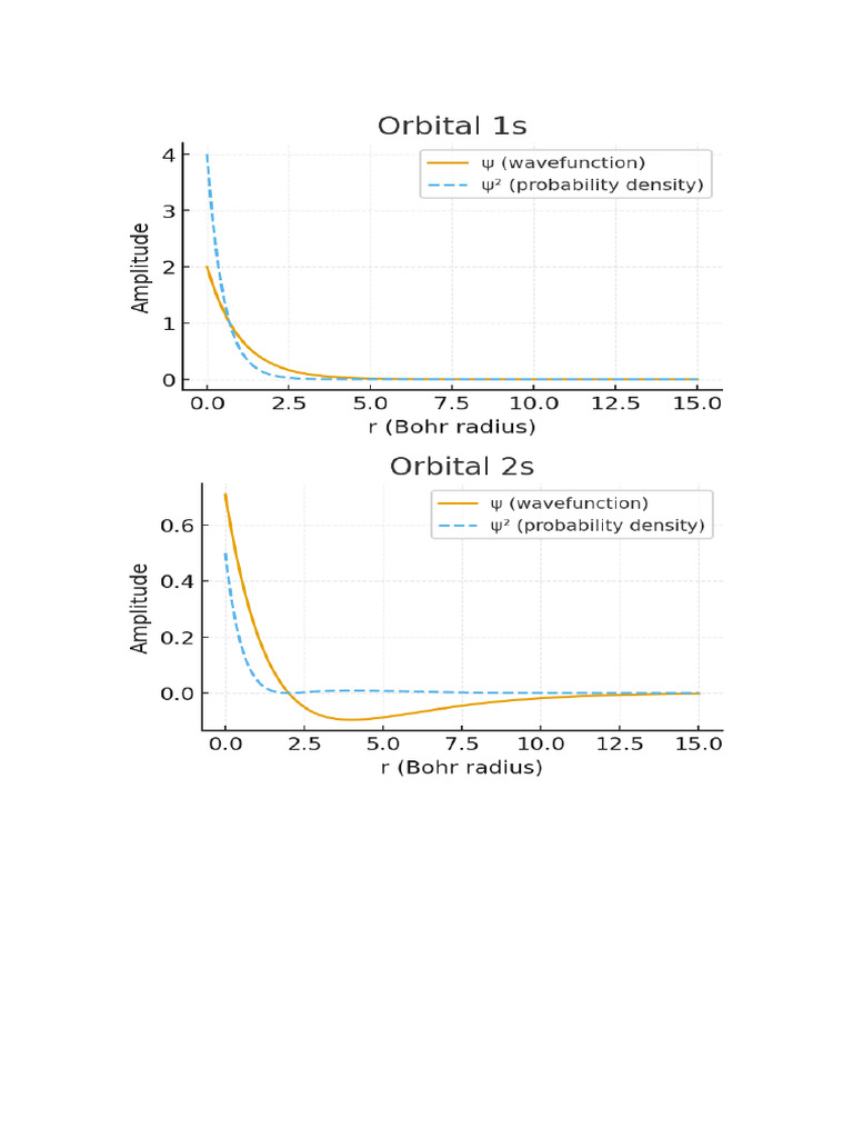Orbital Plots Psi Vs Psi2 | PDF
