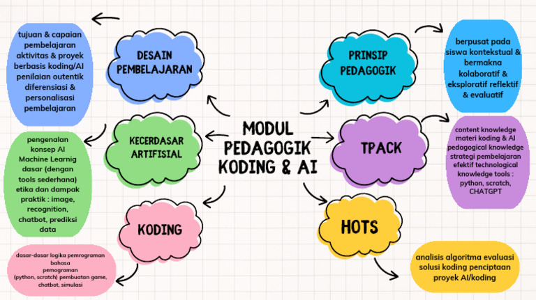 Modul Pembelajaran Koding dan AI | PDF