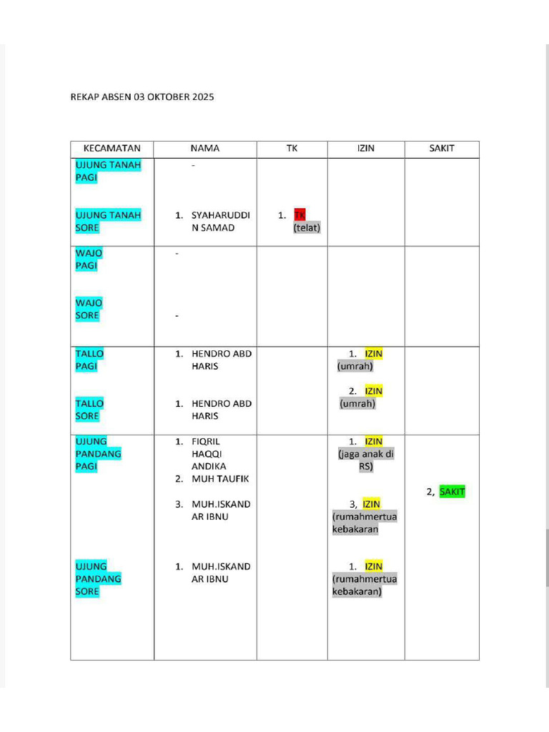 Rekap Absen 03 Oktober 2025 (All Kecamatan) | PDF