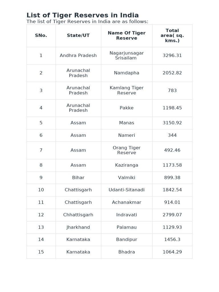 List of Tiger Reserves in India | PDF | Tiger | Conservation Biology
