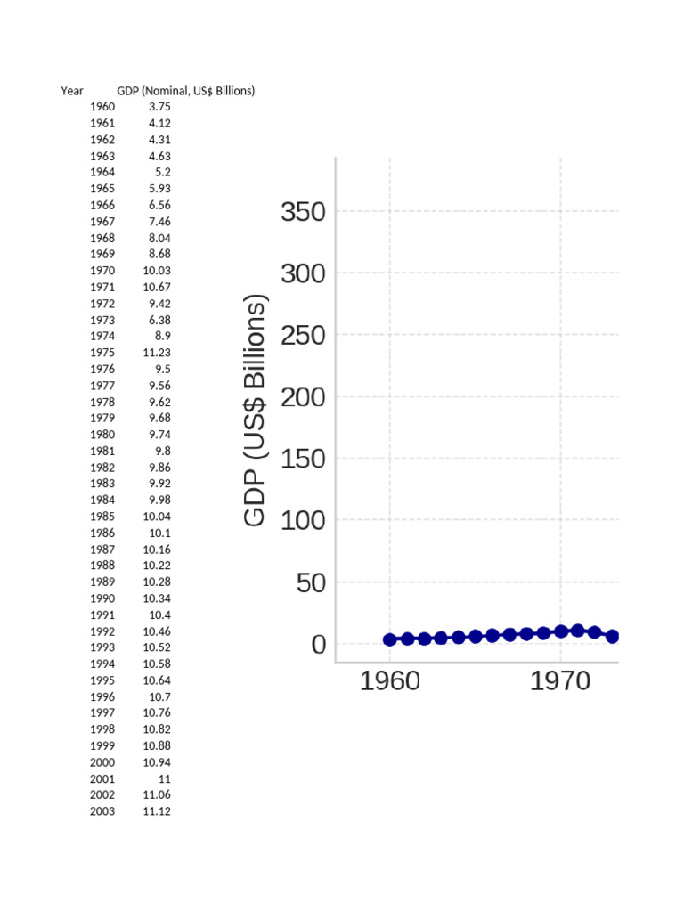 Évolution du PIB et de l'inflation | PDF