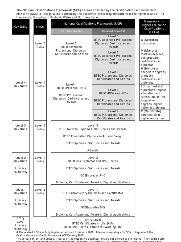 NQF Grid Diploma Academic Certificate