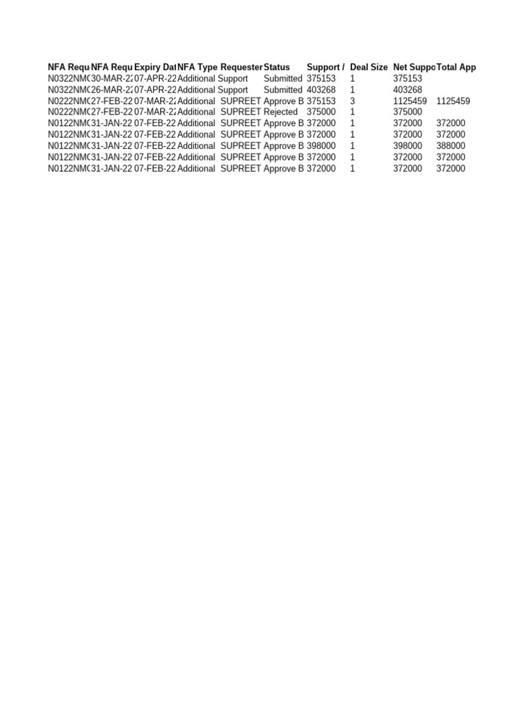 NFA Requests and Approvals Summary | PDF