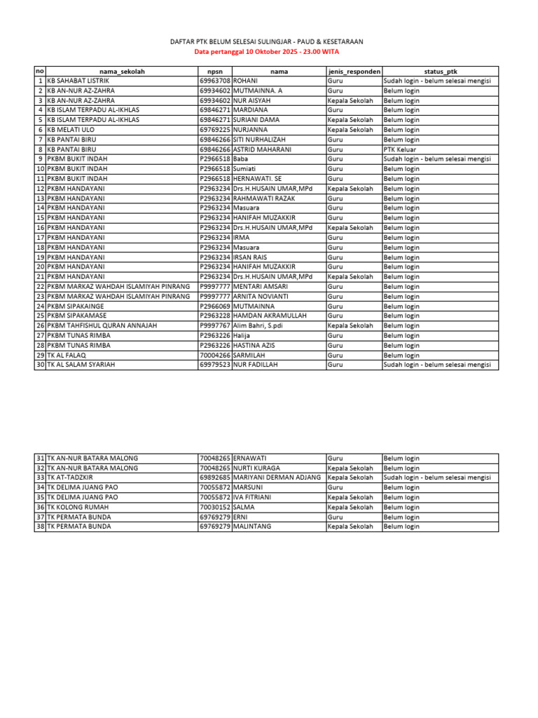 Daftar PTK Belum Selesai PAUD 2025 | PDF