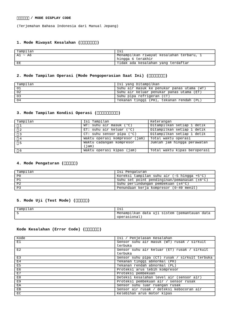 Panduan Kode Kesalahan dan Mode Operasi | PDF
