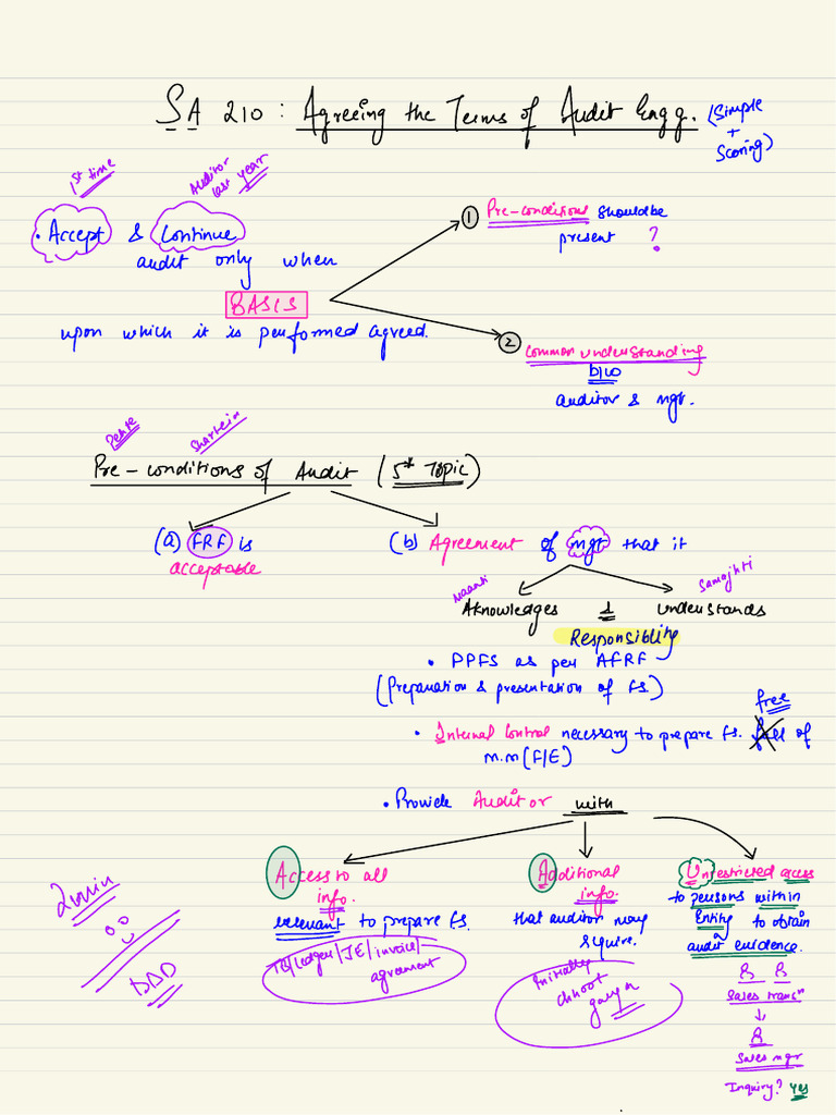 Sa 210 Board Notes | PDF